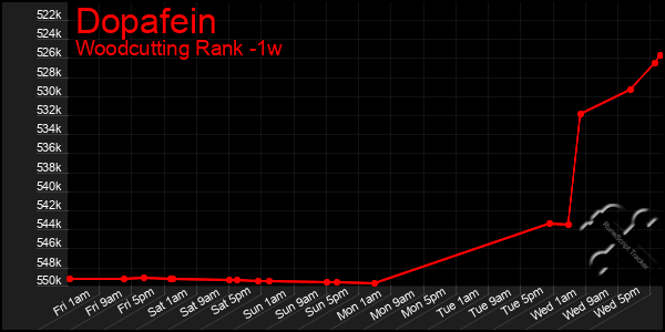 Last 7 Days Graph of Dopafein