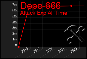 Total Graph of Dope 666