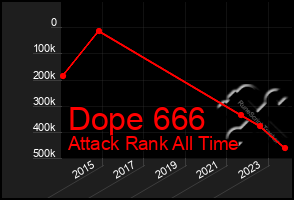 Total Graph of Dope 666