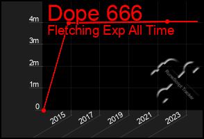 Total Graph of Dope 666