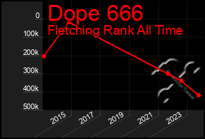 Total Graph of Dope 666