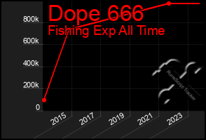 Total Graph of Dope 666