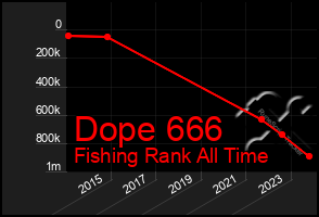 Total Graph of Dope 666