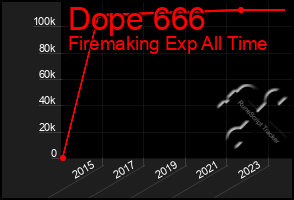 Total Graph of Dope 666