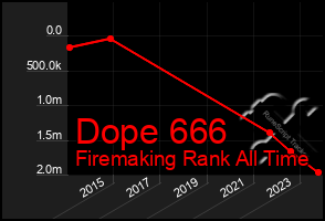 Total Graph of Dope 666
