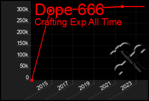 Total Graph of Dope 666