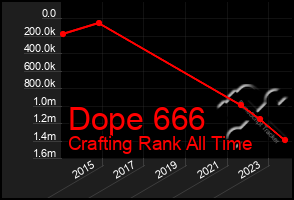 Total Graph of Dope 666