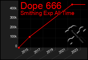 Total Graph of Dope 666