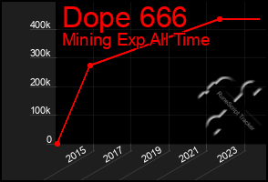 Total Graph of Dope 666