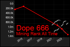 Total Graph of Dope 666