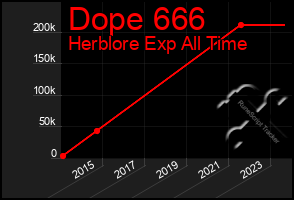 Total Graph of Dope 666