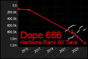 Total Graph of Dope 666