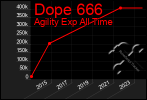 Total Graph of Dope 666
