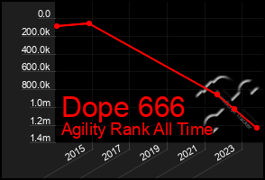 Total Graph of Dope 666