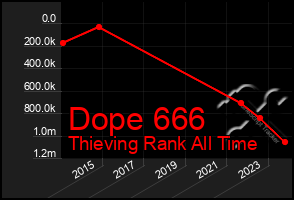 Total Graph of Dope 666