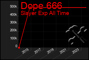 Total Graph of Dope 666
