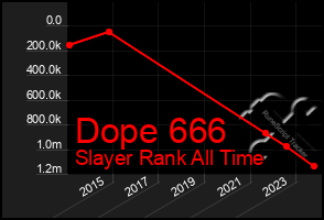 Total Graph of Dope 666