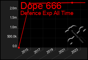 Total Graph of Dope 666