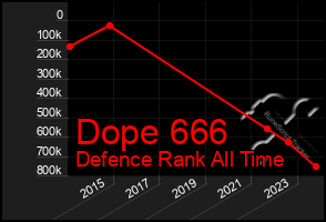 Total Graph of Dope 666