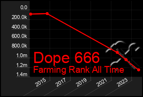 Total Graph of Dope 666