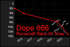 Total Graph of Dope 666
