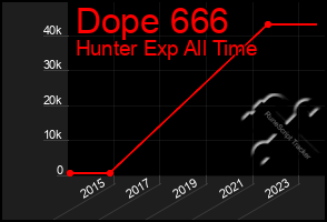 Total Graph of Dope 666
