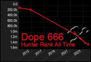 Total Graph of Dope 666