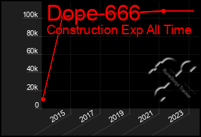 Total Graph of Dope 666