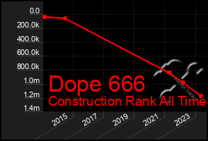 Total Graph of Dope 666