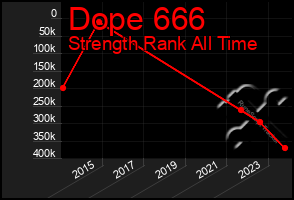 Total Graph of Dope 666