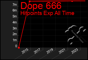 Total Graph of Dope 666