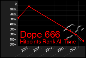 Total Graph of Dope 666