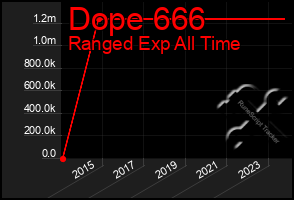 Total Graph of Dope 666