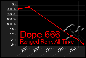 Total Graph of Dope 666