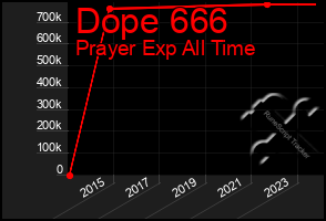 Total Graph of Dope 666