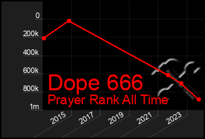 Total Graph of Dope 666