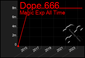 Total Graph of Dope 666