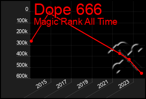Total Graph of Dope 666