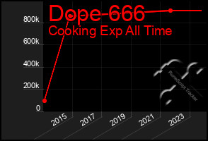 Total Graph of Dope 666
