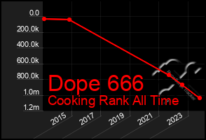 Total Graph of Dope 666
