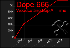 Total Graph of Dope 666