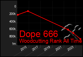 Total Graph of Dope 666