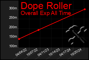 Total Graph of Dope Roller