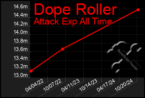 Total Graph of Dope Roller