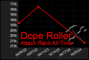 Total Graph of Dope Roller