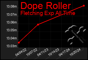 Total Graph of Dope Roller