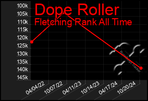 Total Graph of Dope Roller