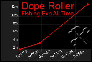 Total Graph of Dope Roller