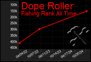 Total Graph of Dope Roller