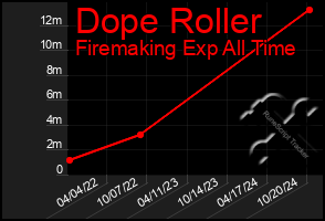 Total Graph of Dope Roller